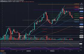 At the moment, bitcoin is up nearly 30 per cent from the year's low of $27,734 hit on january 4. Bitcoin Records 17 Day Low Now Facing Critical Support Btc Price Analysis