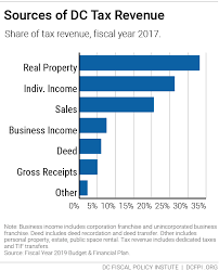 Taxes In The District The Evolution Of Dc Tax Rates Since