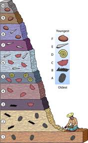 Geology 1030 Exam 2 Flashcards Quizlet