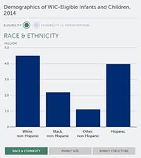 National And State Level Estimates Of Wic Eligibles And