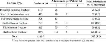 Image result for Fracture Complication