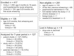 Copd inhalers chart facebook lay chart. Rhinovirus Induced First Wheezing Episode Predicts Atopic But Not Nonatopic Asthma At School Age Journal Of Allergy And Clinical Immunology
