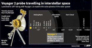 Voyager 1 was launched in 1977. 42 Years On Voyager 2 Charts Interstellar Space