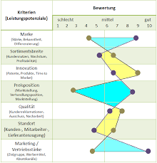Mit der potenzialanalyse software erkennen sie schnell und zuverlässig relevante potenziale und softskills ihrer bewerber und mitarbeiter. Swot Analyse Der Wirtschaftsingenieur De