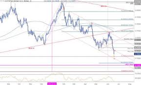 Aud Usd Technical Outlook Charts Highlight Nearby Price