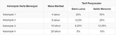 Maybe you would like to learn more about one of these? Penyusutan Dan Amortisasi Aktiva Tetap