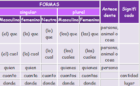 Los Pronombres Relativos Spanish Grammar Relative Pronouns Teaching Spanish