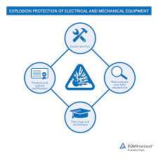 explosion protection testing and iecex certification wo