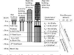 Current Practice On Foundation Design Of High Rise Buildings In Bangkok Thailand Semantic Scholar