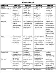 See full list on apayangdimaksud.com Nota Ciri Ciri Kehidupan Zaman Prasejarah Zaman Prasejarah Di Dunia Perkara Ciri Ciri Tempoh Masa Lokasi Petempatan Seluruh Dunia Zaman Paleolitik Course Hero