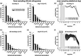 In focal animal sampling, you choose one animal or group of animals and watch it/them for a set length of time. Comparison Of Monkey Behavior Observed With Two Types Of Focal Animal Download Scientific Diagram