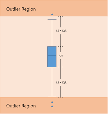 Visualize Statistics With Histogram Pareto And Box And