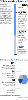 Let me rephrase your question first for better understanding, without a biopsy, is it possible to know if the tumor is cancerous or not? What If Everything Your Doctors Told You About Breast Cancer Was Wrong Mother Jones