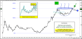 We did not find results for: Gold Price Pattern Cup And Handle To The Moon Investing Com