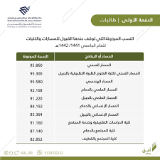 النسبة الموزونة هي من الشروط المهمة من شروط قبول الطلاب في الجامعات السعودية للقسم العلمي والأدبي، حيث تحدد كل جامعة من جامعات المملكة النسبة الموزونة المطلوبة للقبول في التخصصات الموجودة بها. Uzivatel Ù…Ù†Ø§Ø±Ø© Manarah Na Twitteru Ø§Ù„Ø¬Ø§Ù…Ø¹Ø§Øª Ø§Ù„Ù„ÙŠ Ø£Ø¹Ù„Ù†Øª Ø¹Ù† Ø§Ù„Ù†Ø³Ø¨Ø© Ø§Ù„Ù…ÙˆØ²ÙˆÙ†Ø© Ù„Ù„Ø·Ø§Ù„Ø¨Ø§Øª Ø§Ù„Ø§Ù…Ø§Ù… Ø¹Ø¨Ø¯Ø§Ù„Ø±Ø­Ù…Ù† Ø¨Ù† ÙÙŠØµÙ„ Ø§Ù„Ù…Ø³Ø§Ø± Ø§Ù„ØµØ­ÙŠ Ù©Ù¥ Ø§Ù„Ù…Ø³Ø§Ø± Ø§Ù„Ù‡Ù†Ø¯Ø³ÙŠ Ù©Ù¥ Ø§Ù„Ù…Ø³Ø§Ø± Ø§Ù„Ø¹Ù„Ù…ÙŠ Ù©Ù¢ Ø¬Ø§Ù…Ø¹Ø© Ø·ÙŠØ¨Ø©