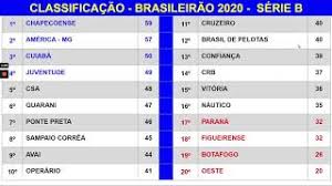 Catch all brazilian serie a match previews, fixtures, records and stats on sportskeeda. Classificacao Do Brasileirao 2020 2021 Serie B 31Âª Rodada Youtube