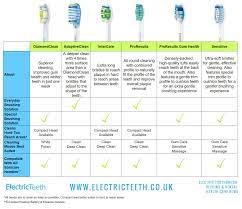 We did not find results for: Pin By Electric Teeth On Electric Toothbrush Brush Heads Sonicare Brush Heads Brush Heads Sonicare