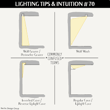 Looking for arbeitsvertrag schichtplan arbeitszeitkonto? Lighting Tips Intuition 70 Commonly Confused Terms By Renfro Design Group Lighting In 2021 Architectural Lighting Design Light Architecture Cove Lighting Design