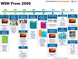 Towards Vision Zero Singapore S Next Lap Ppt Download Programme management is the coordinated management of a portfolio of projects to achieve a set of business objectives. towards vision zero singapore s next