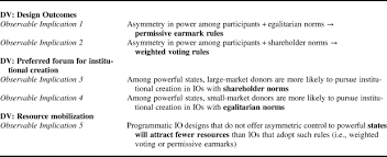 Built with simplicity in mind: Power Control And The Logic Of Substitution In Institutional Design The Case Of International Climate Finance International Organization Cambridge Core