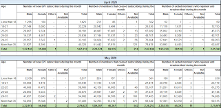 Epf contribution table are mandatory for malaysian citizens and permanent residents, while foreigners can choose whether willing to contribute or not. Http Mospi Nic In Sites Default Files Press Release Nso Press 20release 24072020 Pdf