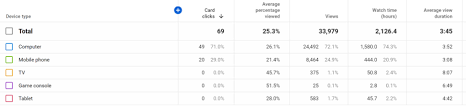 Explore different uses for mica powder in card design. 4 Incredibly Useful Youtube Studio Reports You Won T Find In Google Ads Wordstream