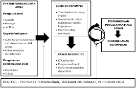 Kepemimpinan merupakan sebuah bidang riset dan juga suatu keterampilan praktis yang mencakup kemampuan seseorang atau sebuah organisasi untuk memimpin atau membimbing orang lain, tim, atau seluruh organisasi. Https Core Ac Uk Download Pdf 334950931 Pdf