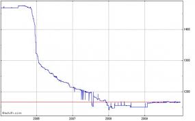 dinars value chart currency exchange rates