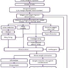 66 True Philosophy Flow Chart