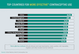 Birth Control Around The World Mapping Methods Of