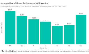 Car makes and models in insurance group 17. Average Cost Of Car Insurance Uk 2021 Nimblefins