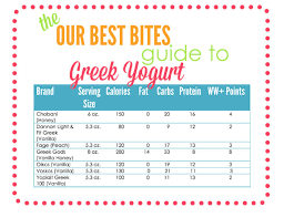 All About Greek Yogurt Our Best Bites