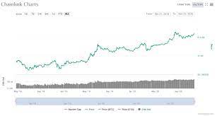 Use the cryptocurrency global market capitalization page to get access to data and statistics on crypto global charts, total market cap, 24 hours volume and breakdown by %. Chainlink Price Prediction For 2020 2030 Stormgain