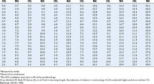 ultrasound evaluation of fetal biometry and normal and