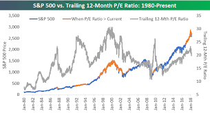 As shown on the chart below the s&p 500 pe ratio rose to 122 for the quarter ending june 2009. S P 500 Trailing 12 Month P E Ratio Bespoke Investment Group