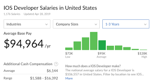 Learn about salaries, benefits, salary satisfaction and where you could earn the most. Ios Developer Salary From Junior To Senior Level