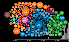 How does top ico list measure up against the competition? Cryptocurrency Visualization Shows All The 6 4 Billion Poured Into Icos Cryptocurrency Information Visualization Data Visualization
