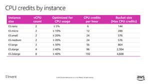Aws Ec2 Instance Types And Uses (Complete Guide)