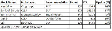 Share market news today | sensex, nifty, share prices live: Top Five Nifty50 Stocks To Buy Which Can Give Up To 20 Return In 1 Year The Economic Times