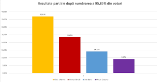 Check spelling or type a new query. Rezultate Oficiale ParÈ›iale Iohannis 36 91 DÄƒncilÄƒ 23 45 Barna 14 19 Liderul Usr A Fost Zdrobit Inclusiv In BucureÈ™ti È™i In Diaspora