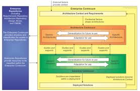 Jun 04, 2021 · how to become a data architect? How The Togaf Standard Serves Enterprise Architecture