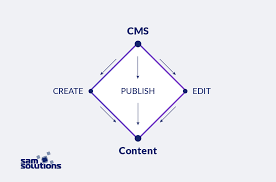 What Is A Content Management System Cms Definition And Benefits Sam Solutions
