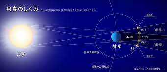 æœˆé£Ÿã¨ã¯ å›½ç«‹å¤©æ–‡å° Naoj