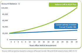 Changes Ahead For Retirement Plan 401k Forced Transfers And