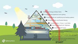 Share all sharing options for: The Pyramid For Building Renovating Smarter