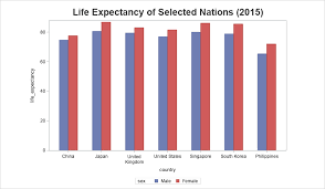 creating a fancy life expectancy chart with sgplot