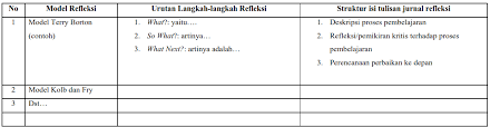 Dalam melaksanakan penilaian sikap, perlu dirancang format lembar observasi maupun jurnal sebagai dokumen pendukung dalam menetapkan nilai sikap tiap siswa, dengan kata lain penilaian yang telah kita lakukan telah objektif sekaligus akuntabel, bukan nilai hasil. Jurnal Refleksi Pembelajaran Sdn 7 Subagan