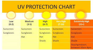 The Uv Protection Chart Cancer Healthy Eyes Safety Awareness