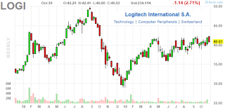 Logi Institutional Ownership Logitech International S A Stock
