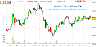 logi institutional ownership logitech international s a stock